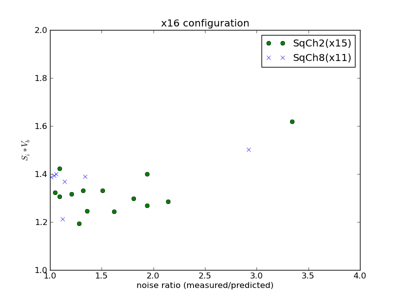 Si_vs_noise_x16.png