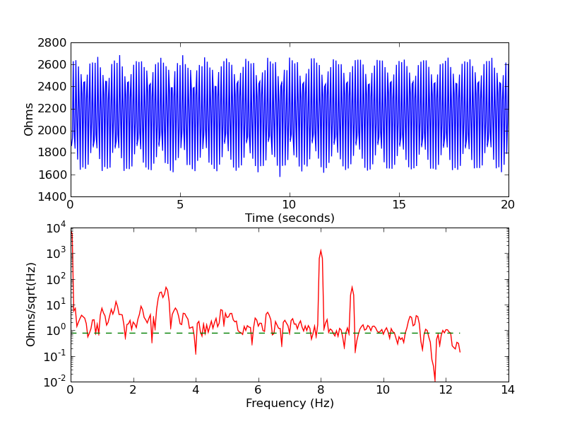 psd_dewar_gain100ohm_15nAbias17Hz_noise_ch1_demodresistance.png